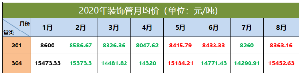304乐动全体育_乐动(中国)管价格走势