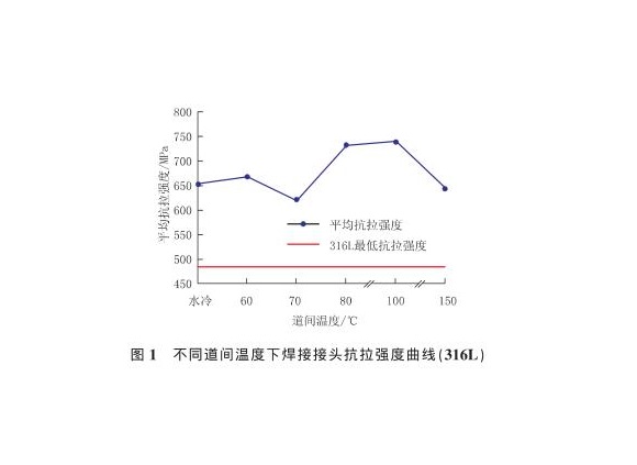 道间温度对316L乐动全体育_乐动(中国)管焊缝性能的影响