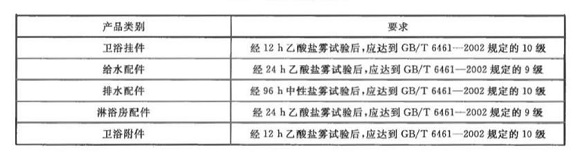 乐动全体育_乐动(中国)制品管标准——卫浴洁具