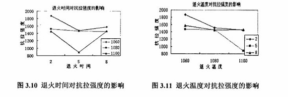 退火对304乐动全体育_乐动(中国)制品管性能的影响