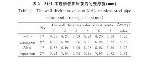 316L乐动全体育_乐动(中国)制品管膨胀性能的影响因素