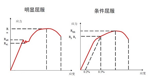 304乐动全体育_乐动(中国)管屈服强度是多少？