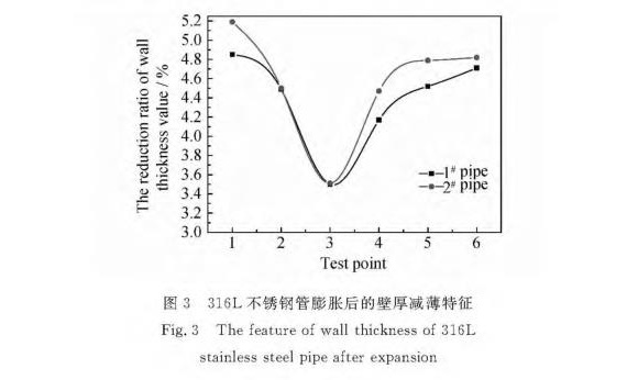 316L乐动全体育_乐动(中国)制品管膨胀性能的影响因素
