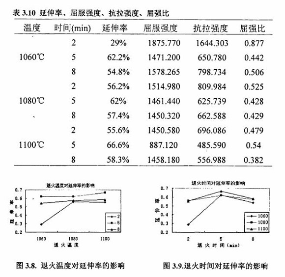 退火对304乐动全体育_乐动(中国)制品管性能的影响