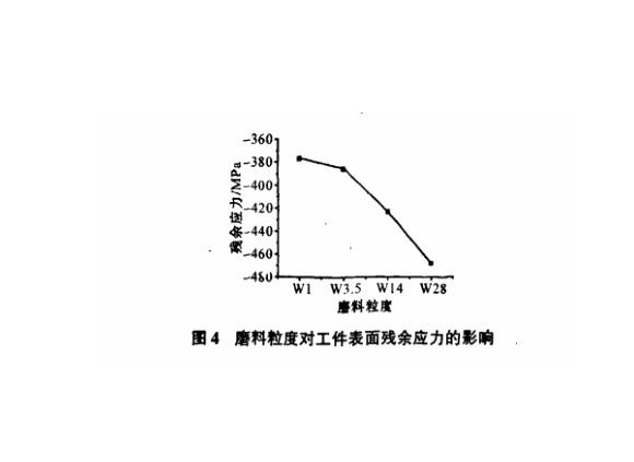 研磨工艺对乐动全体育_乐动(中国)制品管表面残余应力的影响