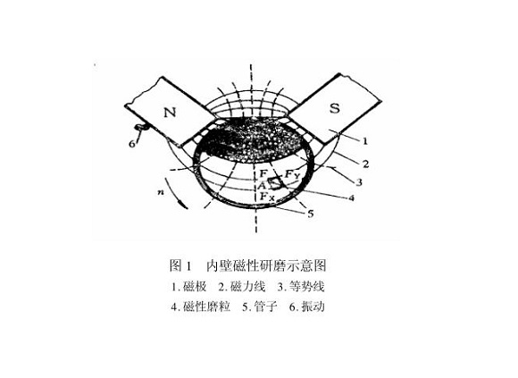 乐动全体育_乐动(中国)制品管内壁磁力研磨工艺