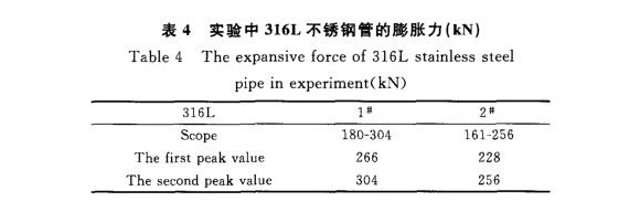 316L乐动全体育_乐动(中国)制品管膨胀性能的影响因素