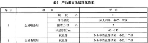 乐动全体育_乐动(中国)制品管标准——家具用钢构件