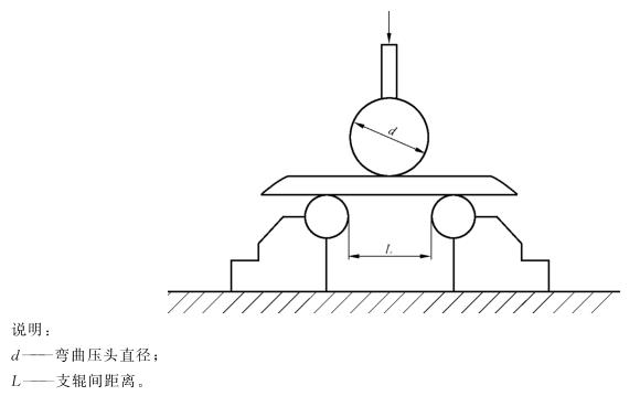 乐动全体育_乐动(中国)制品管弯曲试验标准