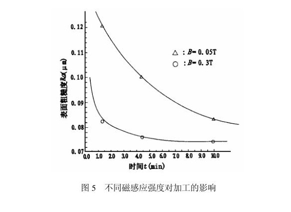 乐动全体育_乐动(中国)制品管内壁磁力研磨工艺