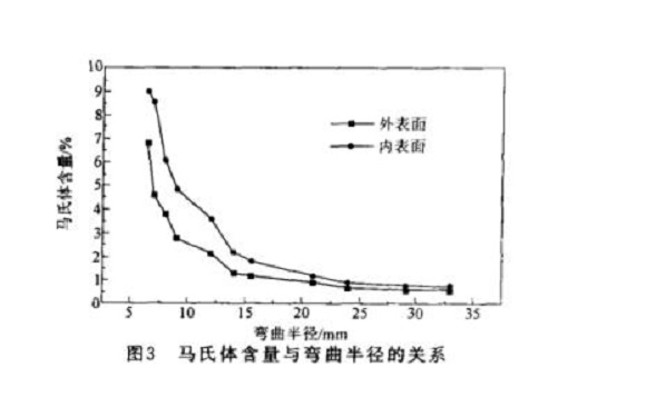 304乐动全体育_乐动(中国)管微观组织变化与冷加工的关系