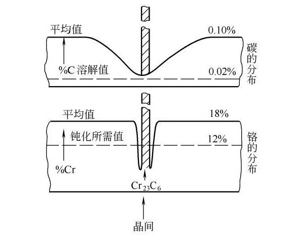 乐动全体育_乐动(中国)制品管晶间腐蚀的形成原因