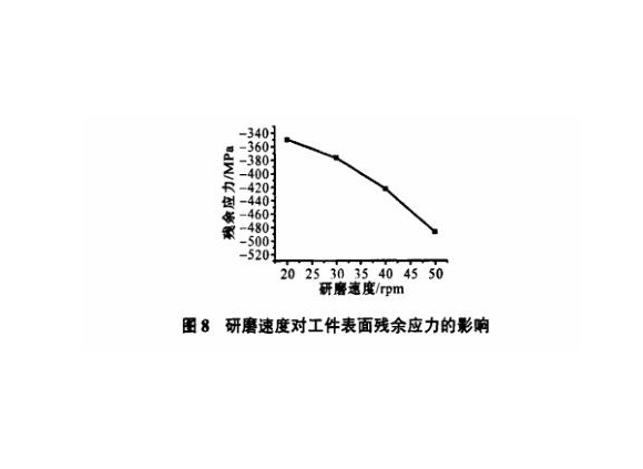 研磨工艺对乐动全体育_乐动(中国)制品管表面残余应力的影响