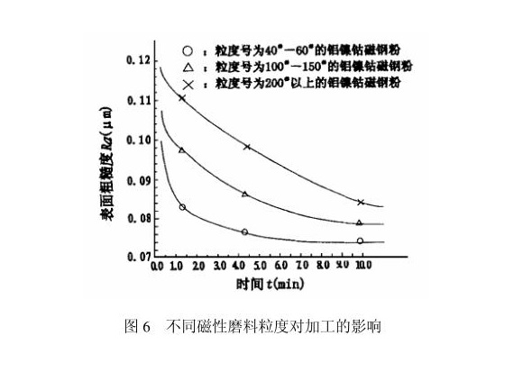 乐动全体育_乐动(中国)制品管内壁磁力研磨工艺