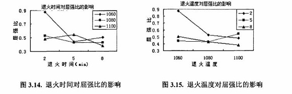 退火对304乐动全体育_乐动(中国)制品管性能的影响