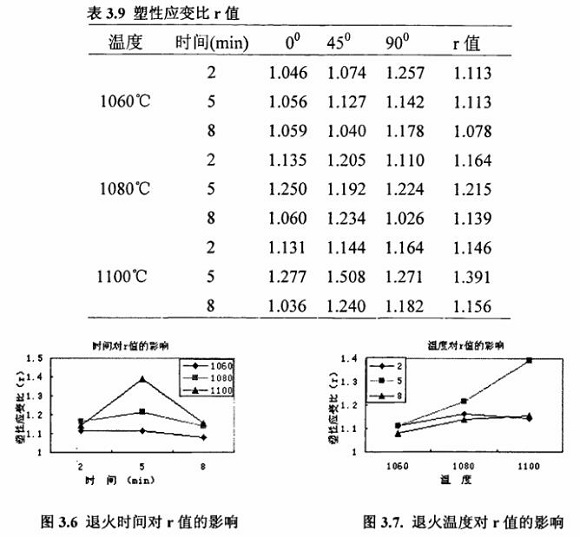 退火对304乐动全体育_乐动(中国)制品管性能的影响