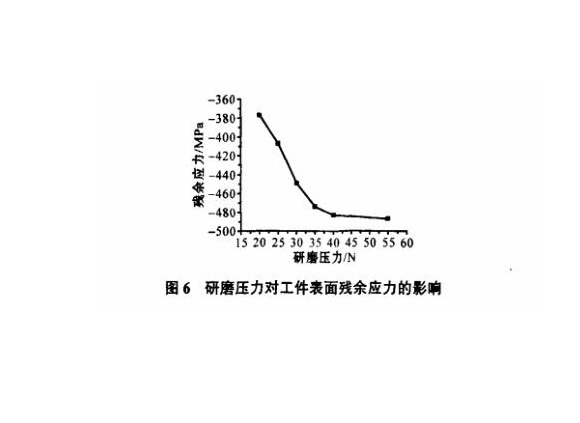 研磨工艺对乐动全体育_乐动(中国)制品管表面残余应力的影响