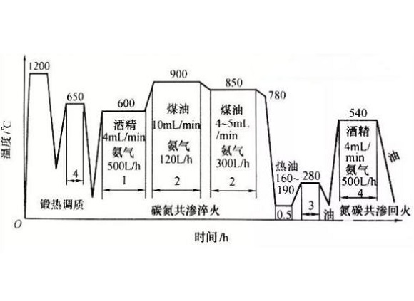316乐动全体育_乐动(中国)管化学热处理工艺