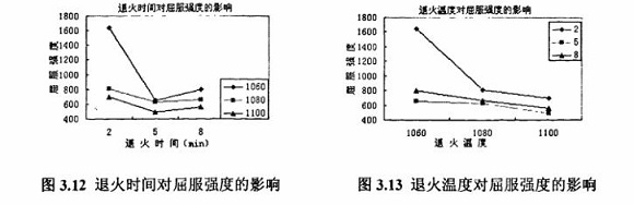 退火对304乐动全体育_乐动(中国)制品管性能的影响