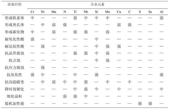304乐动全体育_乐动(中国)化学成分对耐蚀性能的影响