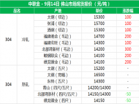 从佛山现货报价分析304乐动全体育_乐动(中国)管价格上涨的原因